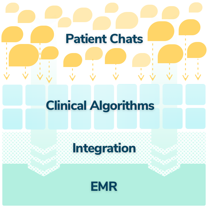 helath note data flow chart